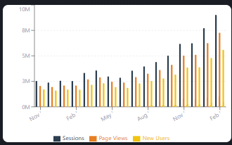 Bar chart of sessions, page views and new users rising together each month for Jayden Container